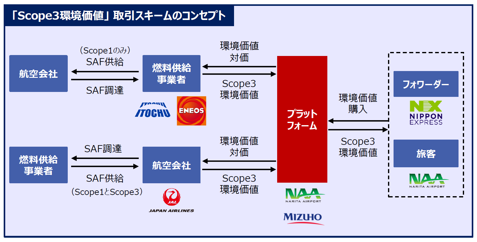 （共同リリース）航空の脱炭素化を目指してSAF利用促進プロジェクトを開始