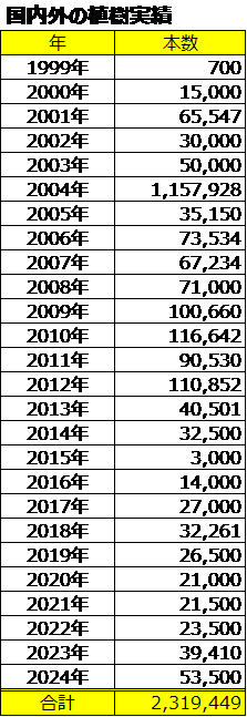 1999年から四半世紀にわたって　継続ネパールで累計48万本以上を植樹