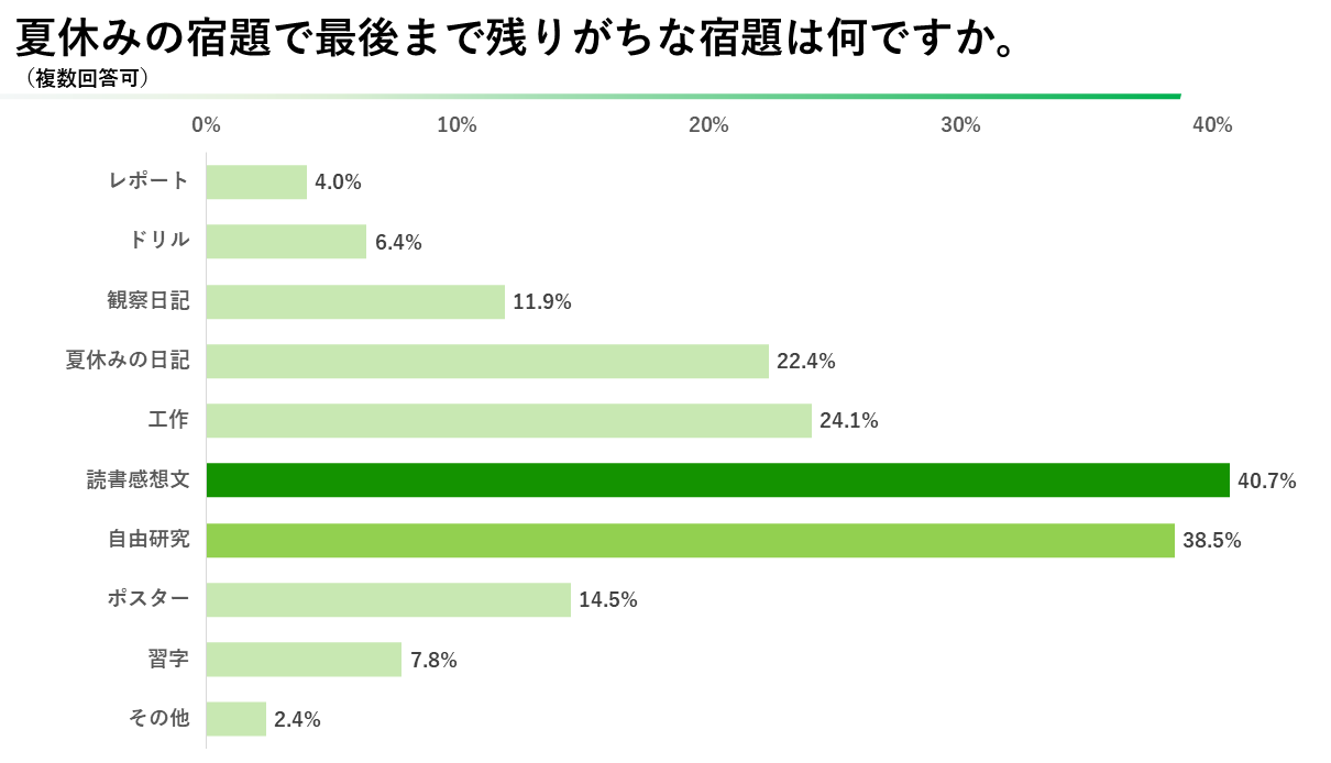 2024年版 小学生の親に聞いた「夏休みの宿題に関するアンケート」公開