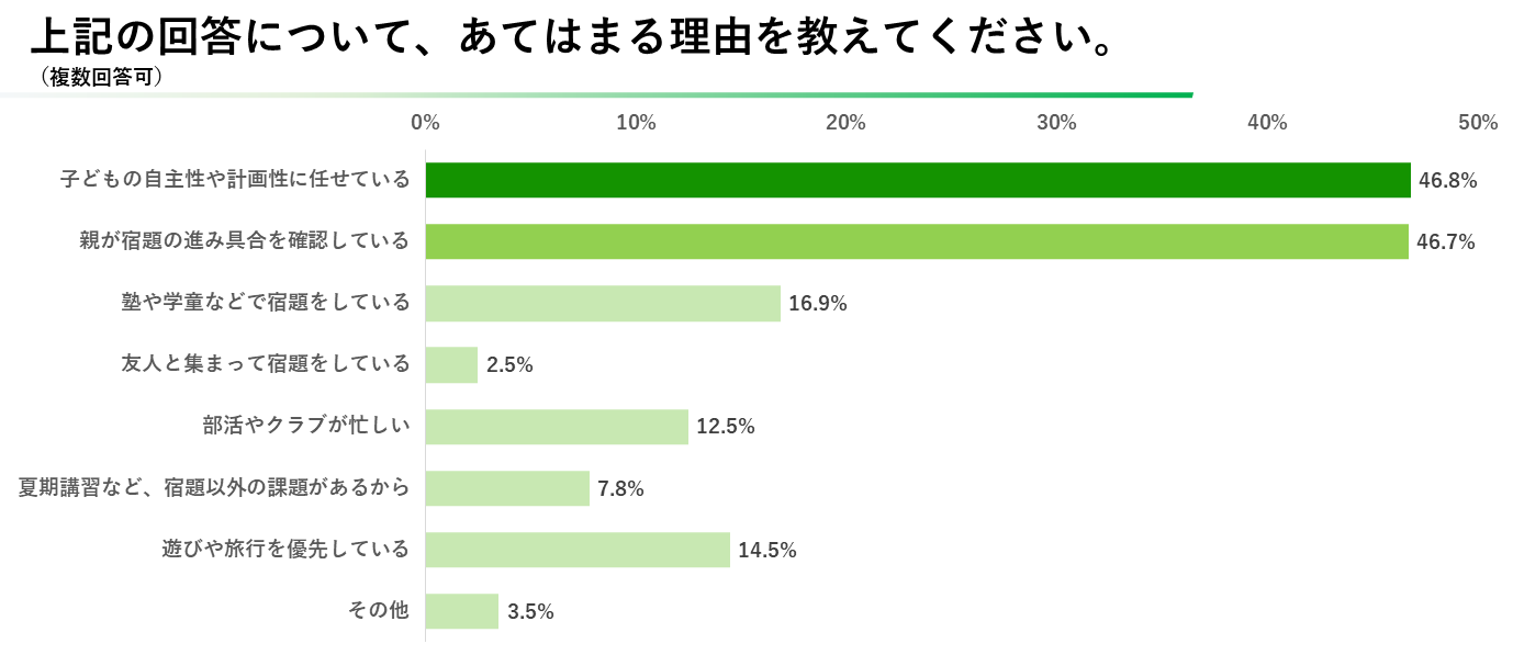 2024年版 小学生の親に聞いた「夏休みの宿題に関するアンケート」公開