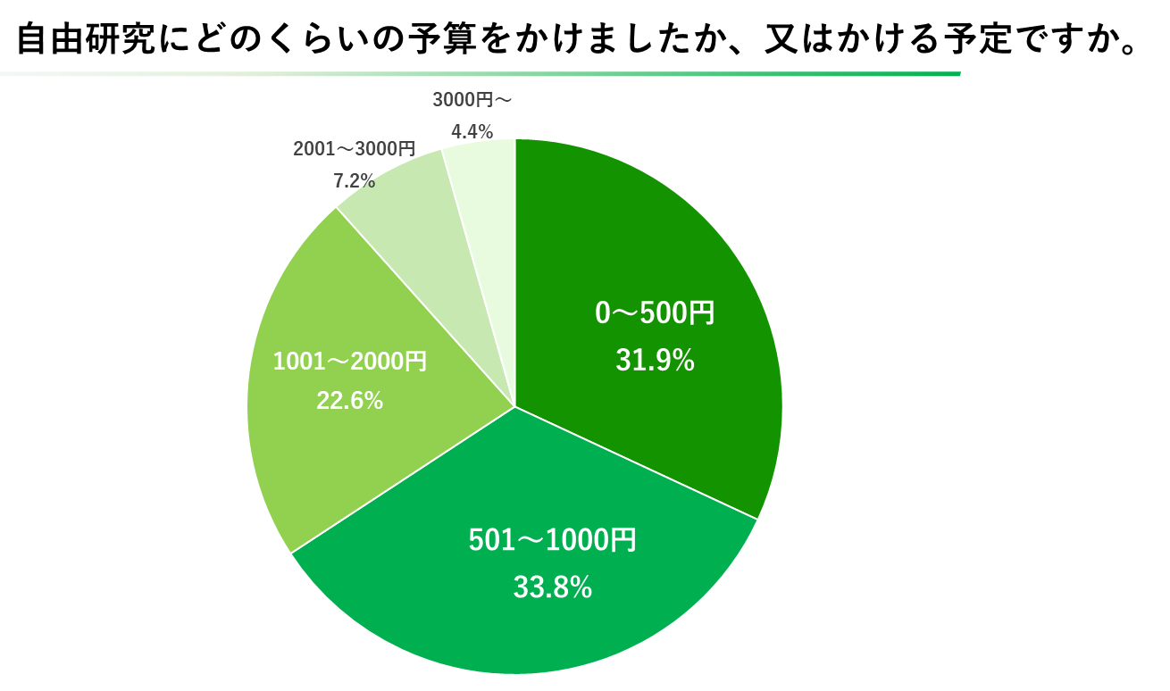 2024年版 小学生の親に聞いた「夏休みの宿題に関するアンケート」公開