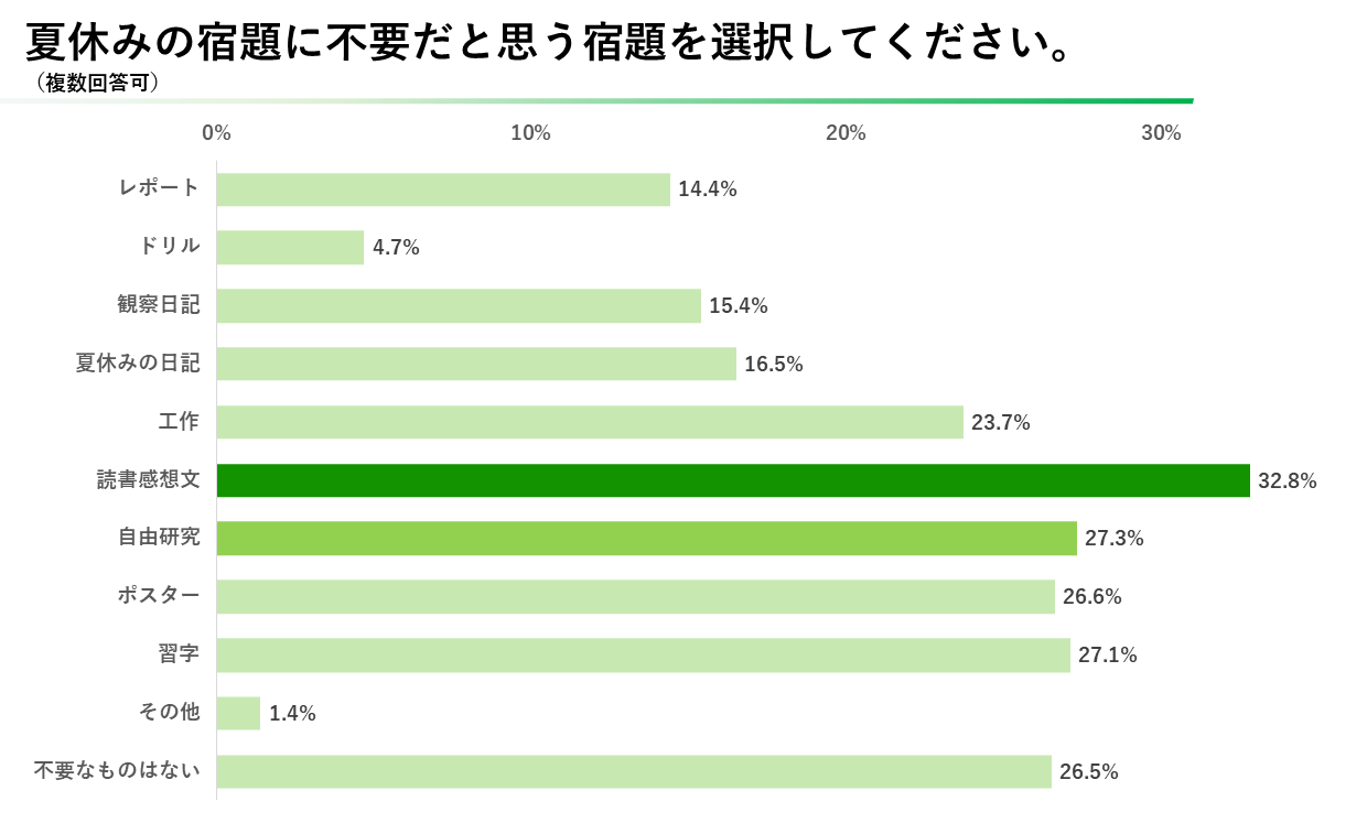 2024年版 小学生の親に聞いた「夏休みの宿題に関するアンケート」公開