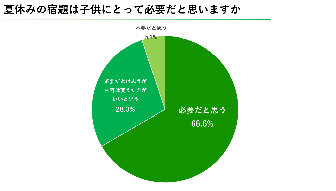 2024年版 小学生の親に聞いた「夏休みの宿題に関するアンケート」公開