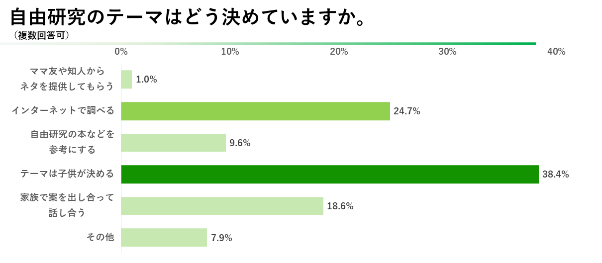 2024年版 小学生の親に聞いた「夏休みの宿題に関するアンケート」公開