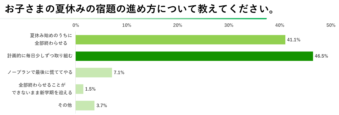 2024年版 小学生の親に聞いた「夏休みの宿題に関するアンケート」公開