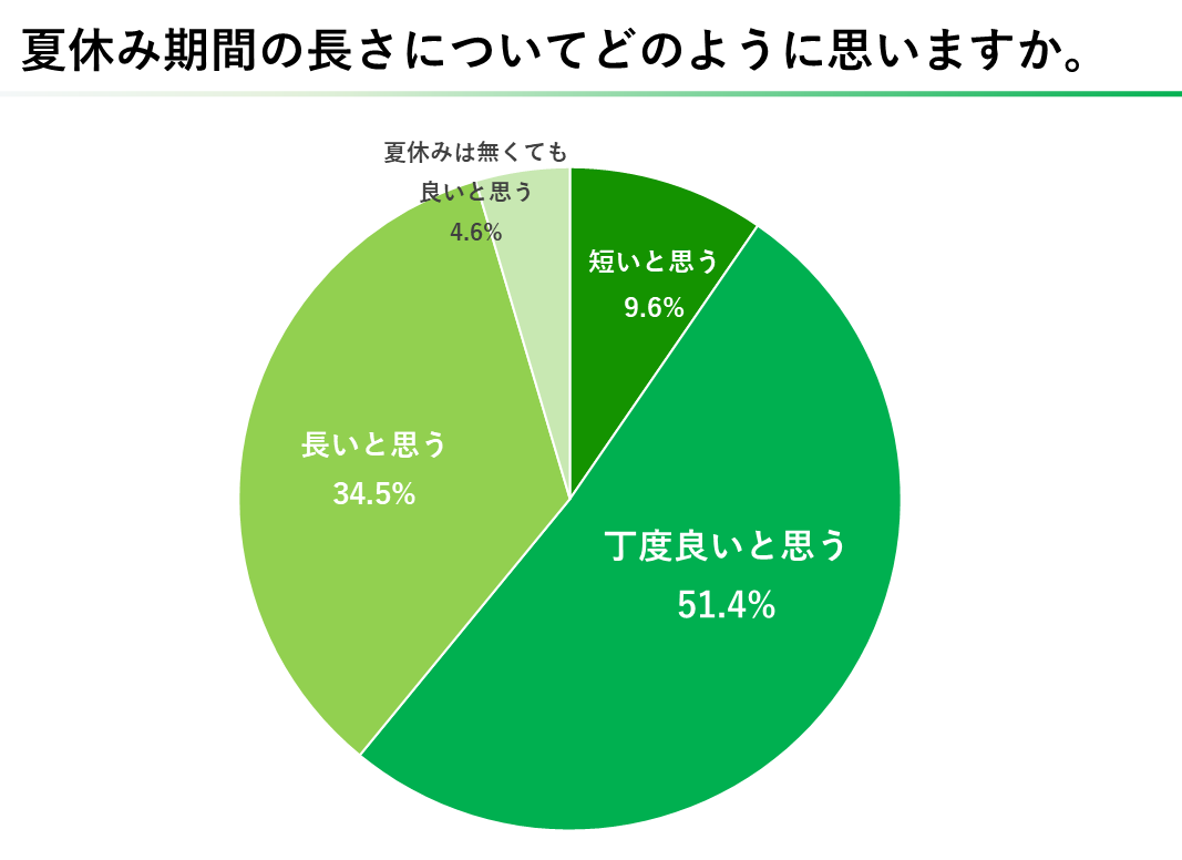 2024年版 小学生の親に聞いた「夏休みの過ごし方・レジャーに関するアンケート」公開