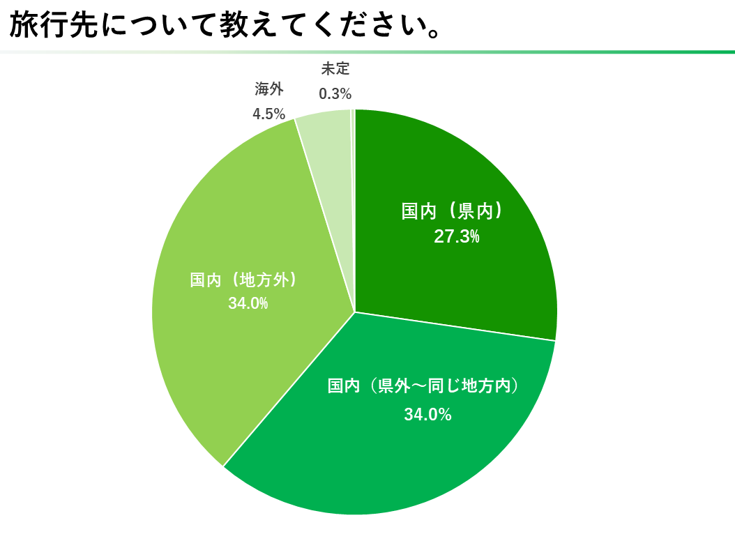 2024年版 小学生の親に聞いた「夏休みの過ごし方・レジャーに関するアンケート」公開