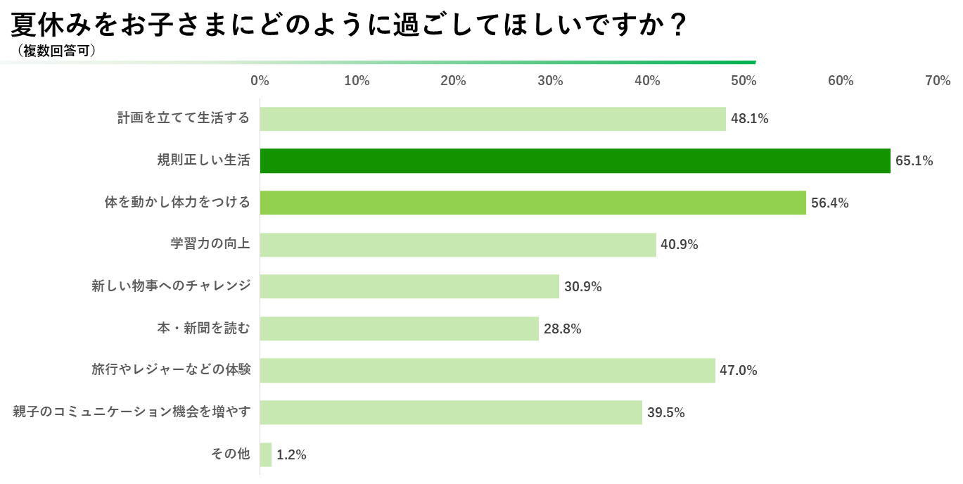 2024年版 小学生の親に聞いた「夏休みの過ごし方・レジャーに関するアンケート」公開