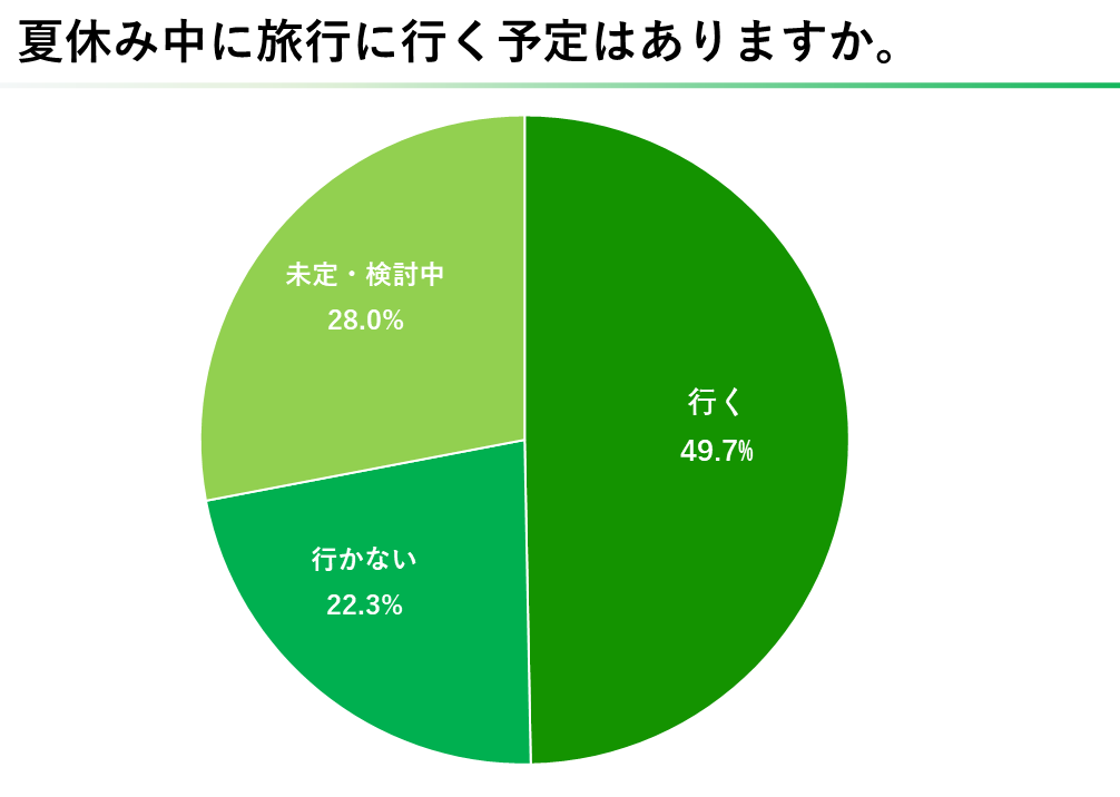 2024年版 小学生の親に聞いた「夏休みの過ごし方・レジャーに関するアンケート」公開