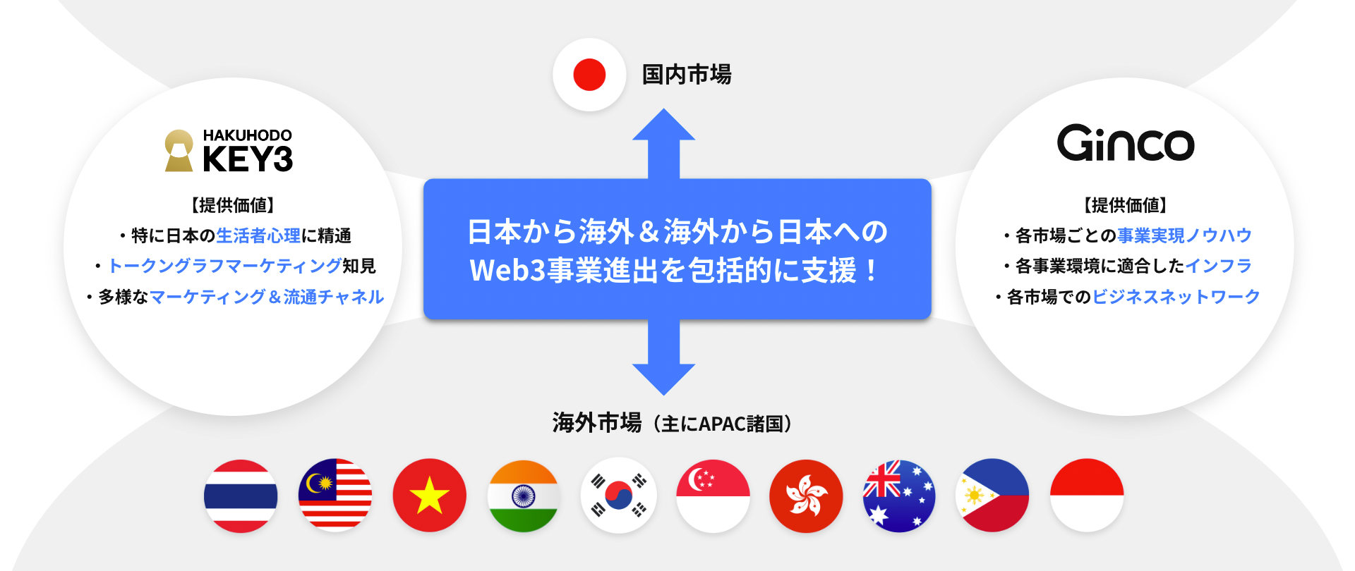 Web3インフラのGinco、博報堂キースリーとの戦略的パートナーシップを締結