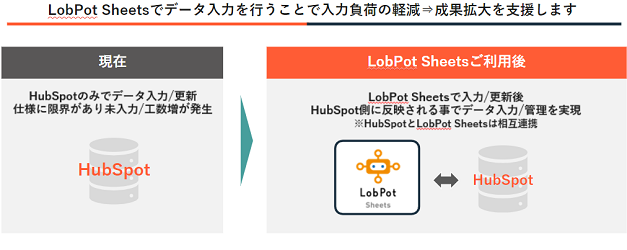 アンドデジタル、CRM搭載のカスタマープラットフォームHubSpotに特化した入力補助ツール「LobPot Sheets」を...