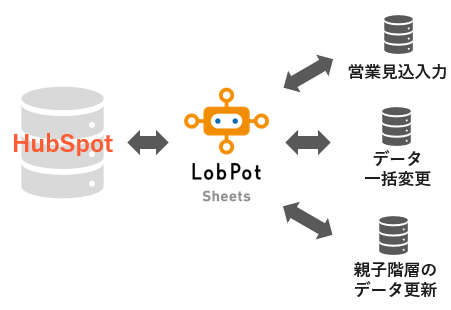 アンドデジタル、CRM搭載のカスタマープラットフォームHubSpotに特化した入力補助ツール「LobPot Sheets」を...