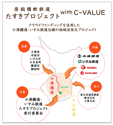 『房総横断鉄道たすきプロジェクト』の共催について