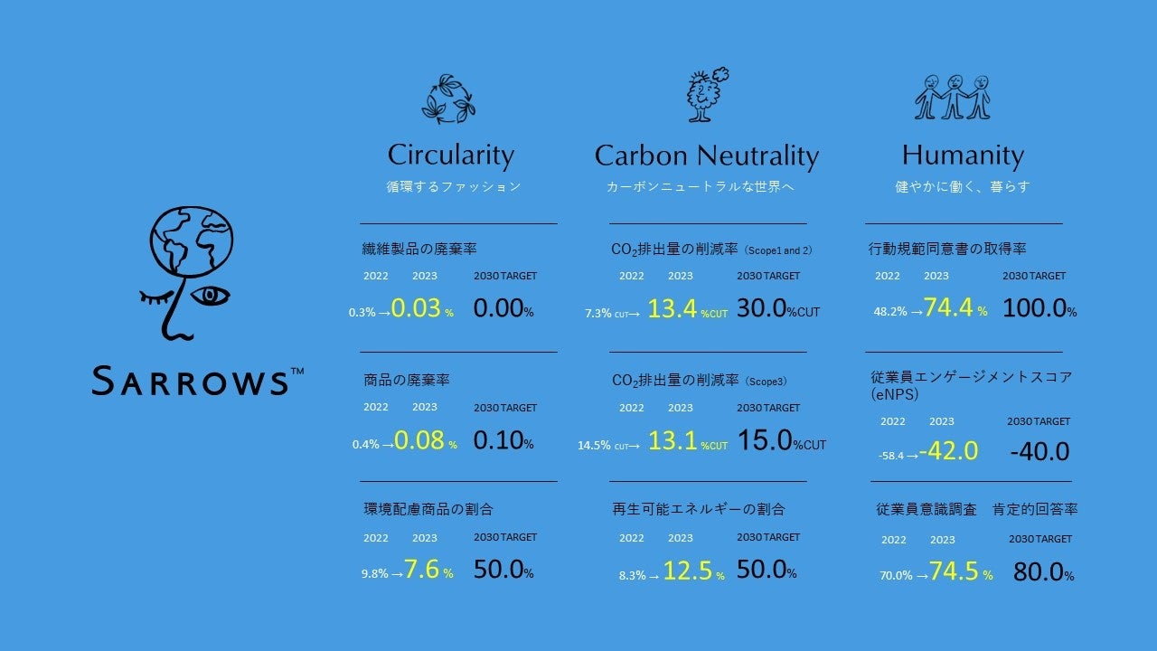 ㈱ユナイテッドアローズのサステナビリティ活動「SARROWS」2030年に向けた3つの活動目標に対する実績と進捗の...