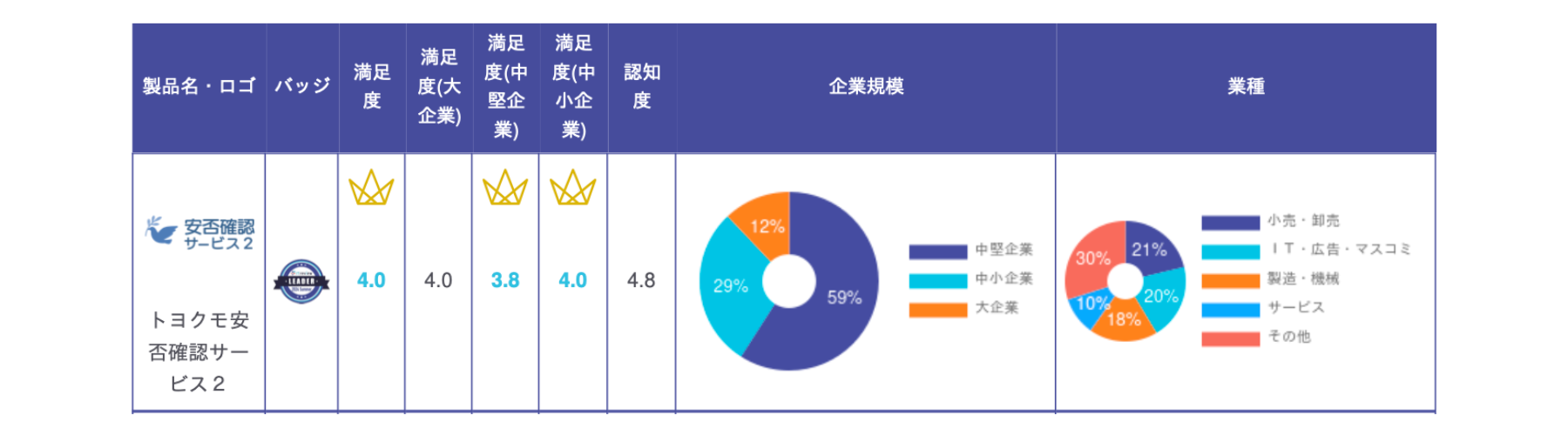 安否確認サービス2が7期連続で顧客満足度No.1に選出｜ITreview カテゴリーレポート 2024 Summer 安否確認シス...