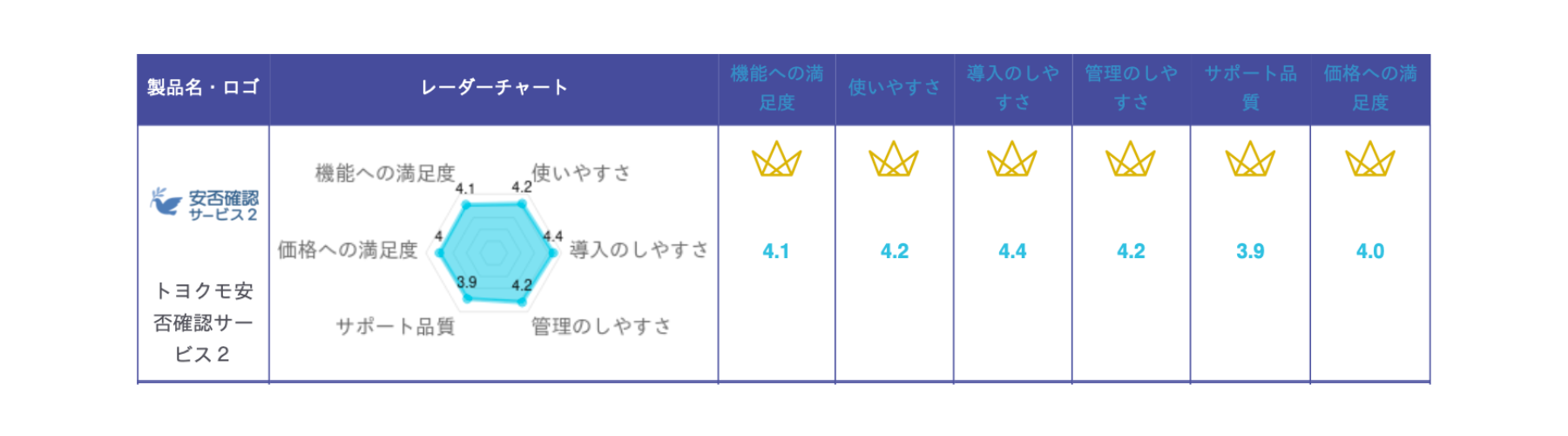 安否確認サービス2が7期連続で顧客満足度No.1に選出｜ITreview カテゴリーレポート 2024 Summer 安否確認シス...