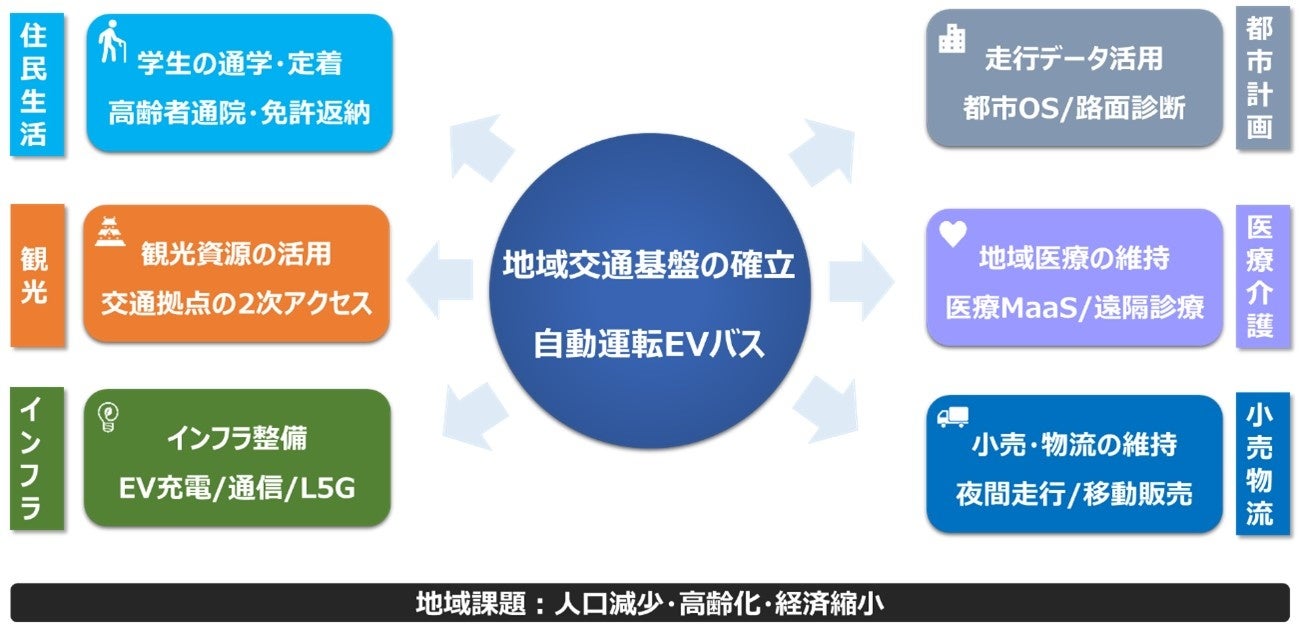 自動運転サービスの社会実装をさらに加速、Navya Mobilityへ出資