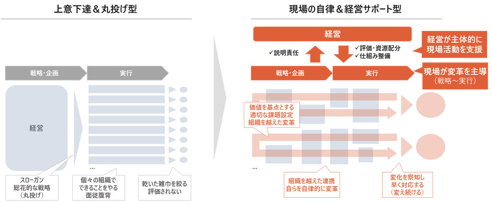 価値創出プロセスを基点とした人的資本戦略・マネジメント転換支援サービスを提供します