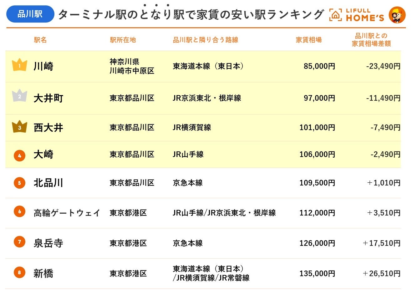 LIFULL HOME'Sが「ターミナル駅のとなり駅で家賃が安い駅ランキング(首都圏版)」を発表