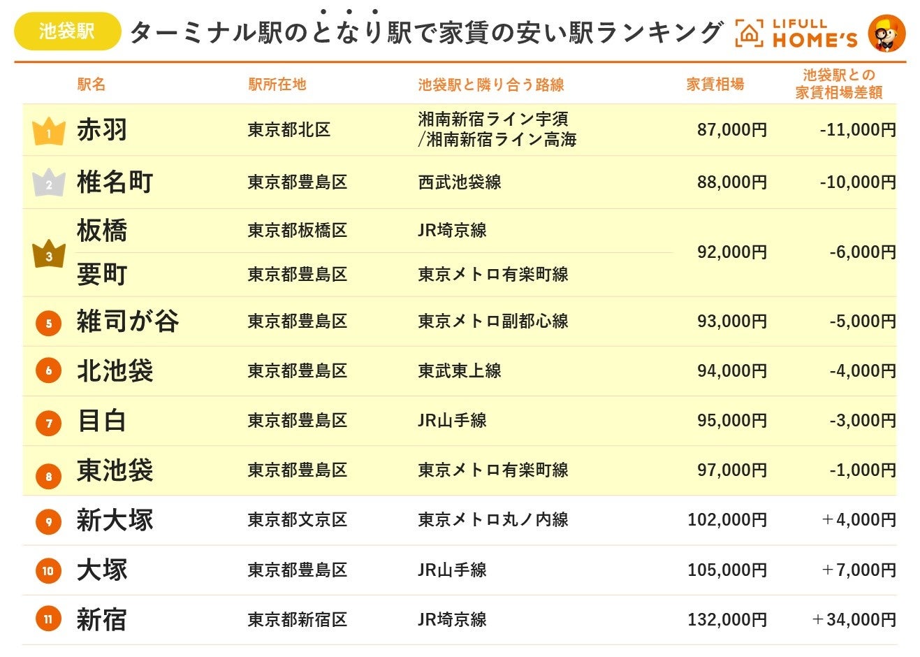 LIFULL HOME'Sが「ターミナル駅のとなり駅で家賃が安い駅ランキング(首都圏版)」を発表