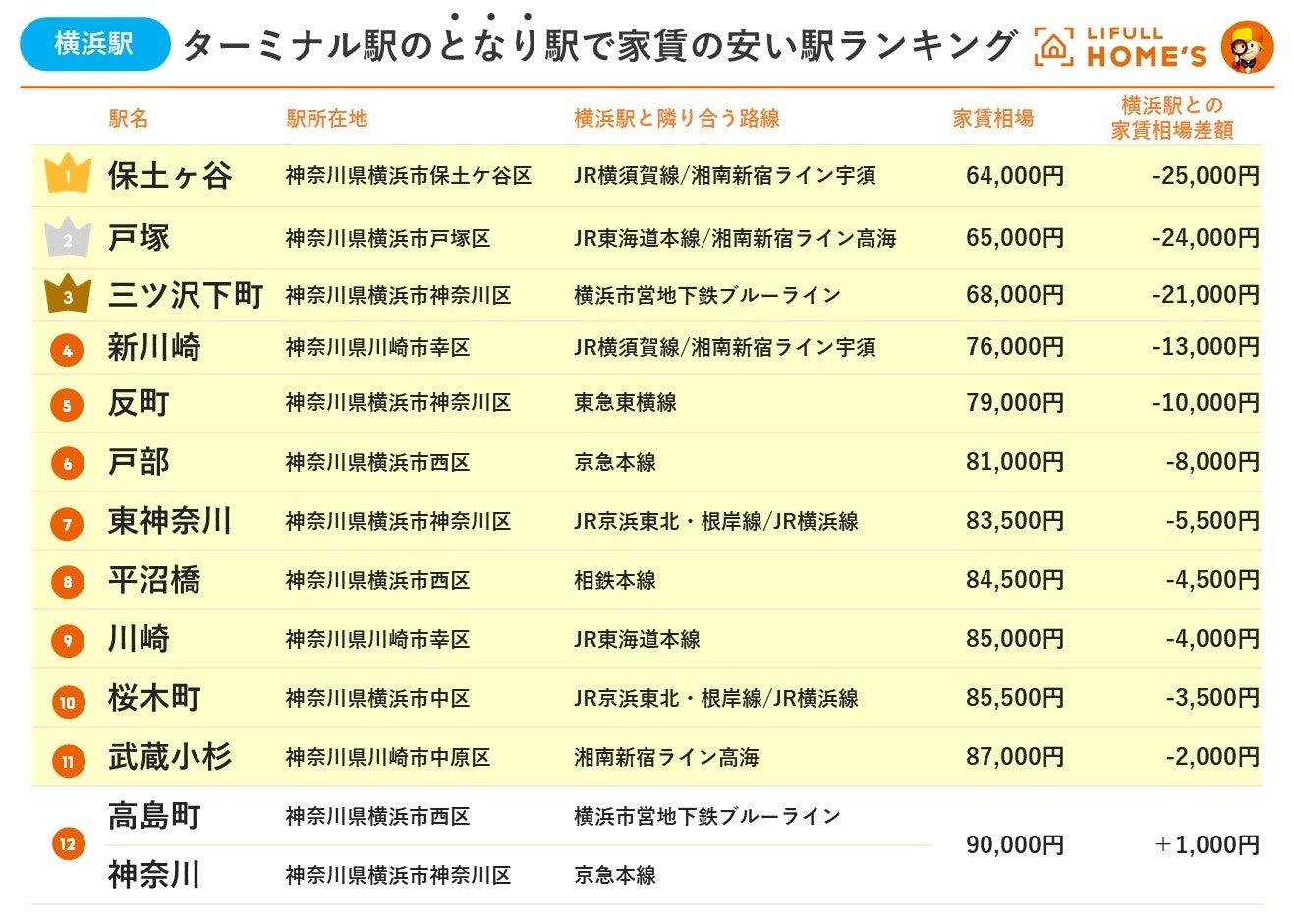 LIFULL HOME'Sが「ターミナル駅のとなり駅で家賃が安い駅ランキング(首都圏版)」を発表