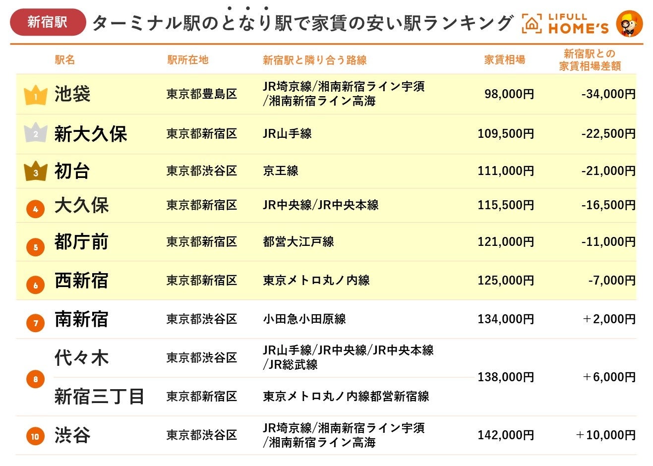 LIFULL HOME'Sが「ターミナル駅のとなり駅で家賃が安い駅ランキング(首都圏版)」を発表