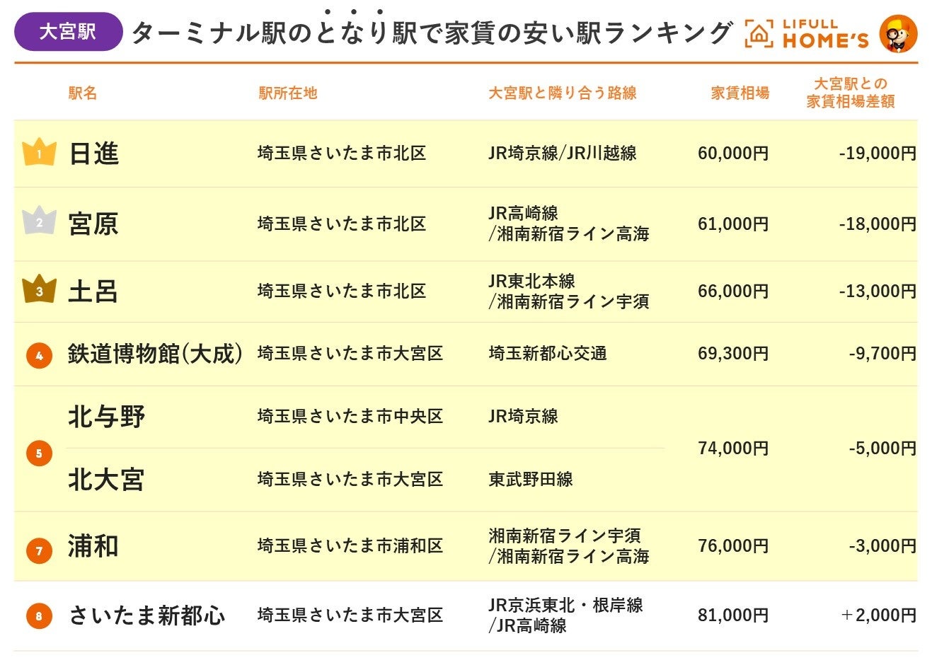 LIFULL HOME'Sが「ターミナル駅のとなり駅で家賃が安い駅ランキング(首都圏版)」を発表