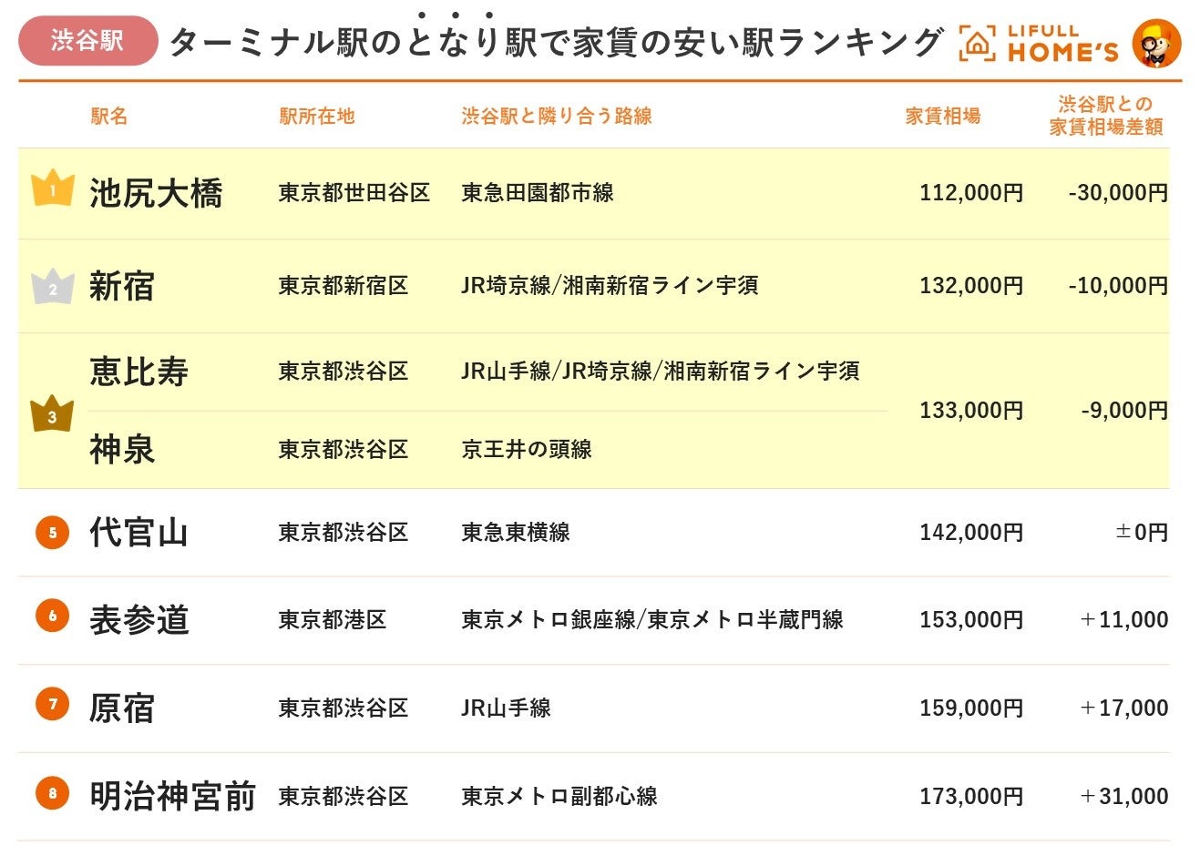 LIFULL HOME'Sが「ターミナル駅のとなり駅で家賃が安い駅ランキング(首都圏版)」を発表