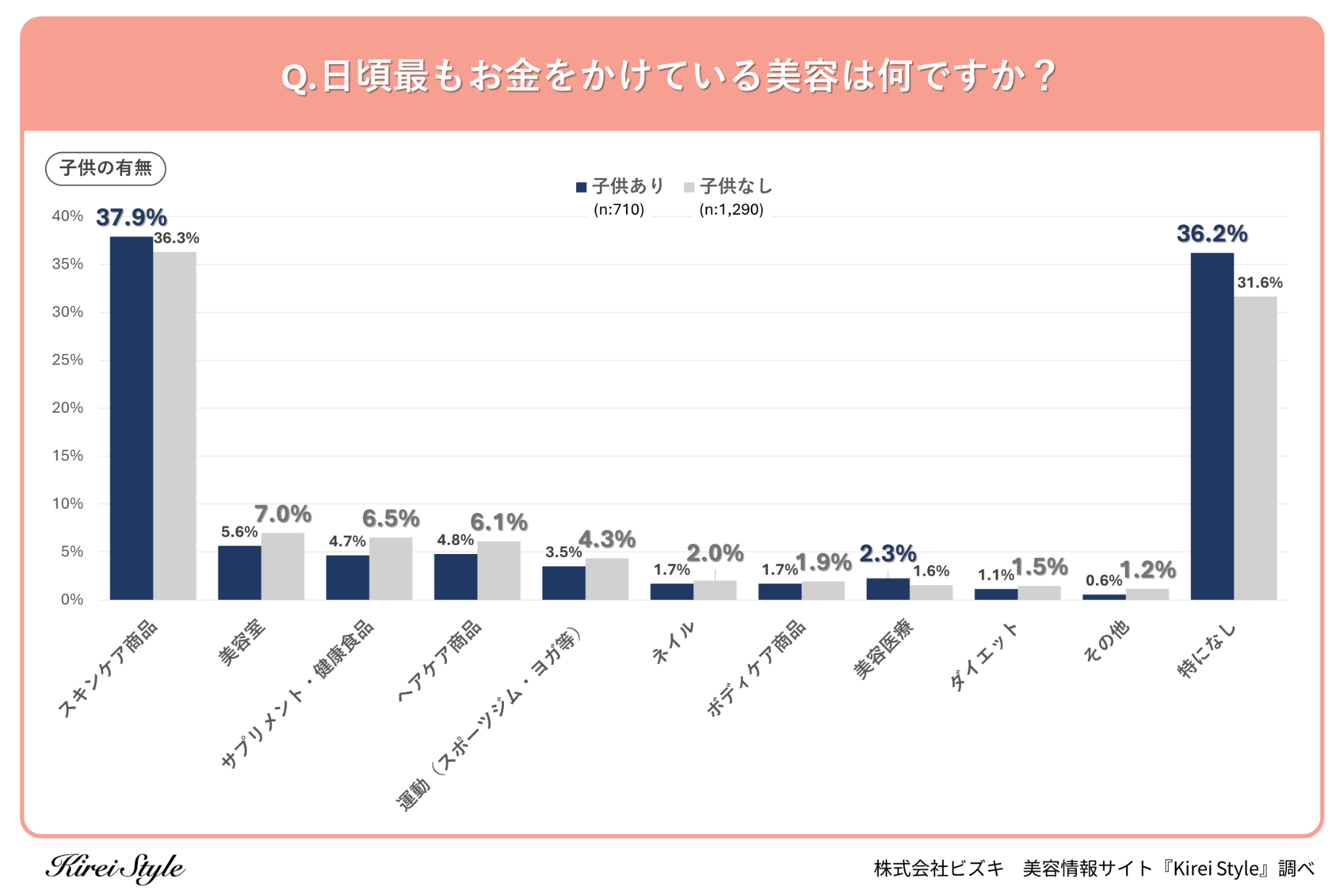 ＜調査レポート＞日頃最もお金をかけている美容、第2位は「美容室」、第1位は？