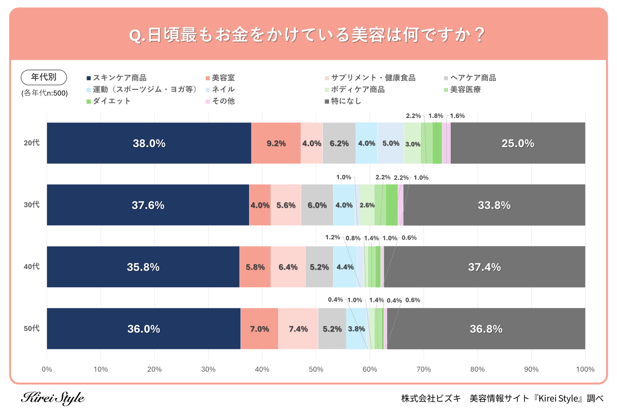 ＜調査レポート＞日頃最もお金をかけている美容、第2位は「美容室」、第1位は？