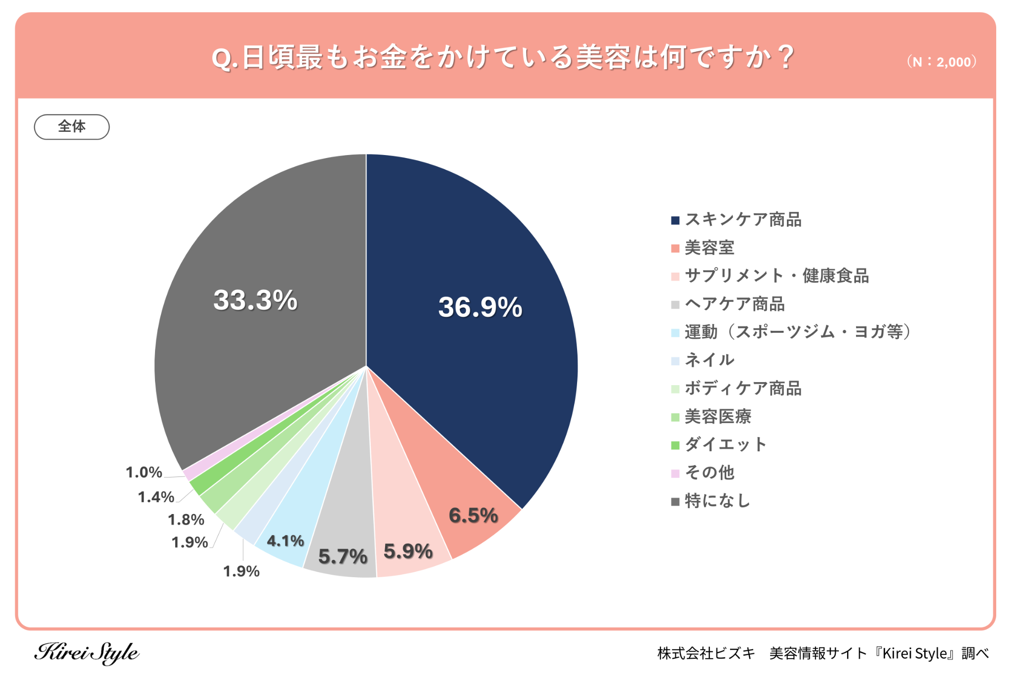 ＜調査レポート＞日頃最もお金をかけている美容、第2位は「美容室」、第1位は？