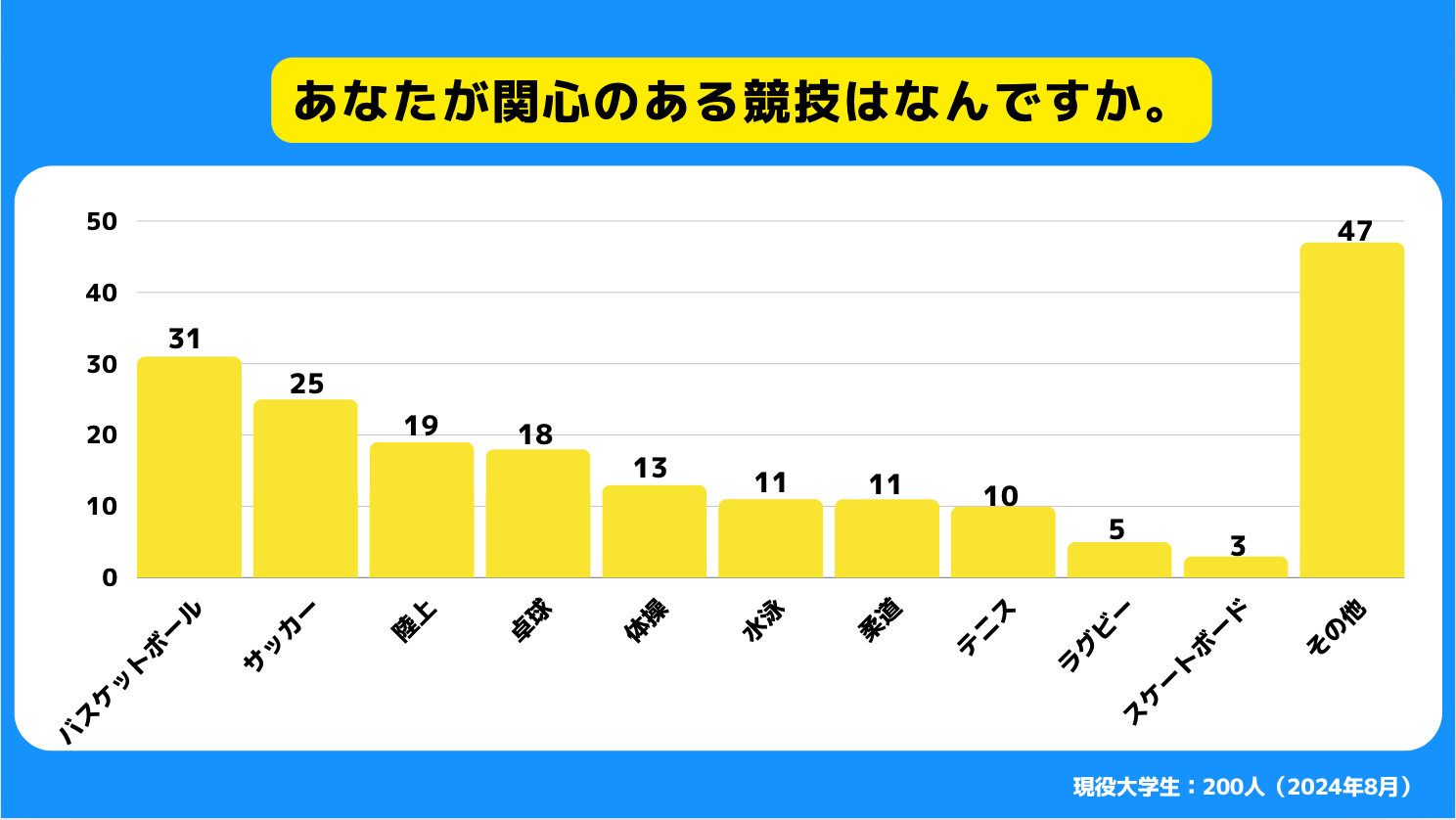 【Z世代のホンネ調査】現役大学生の30％がパリオリンピックに関心がないと回答。