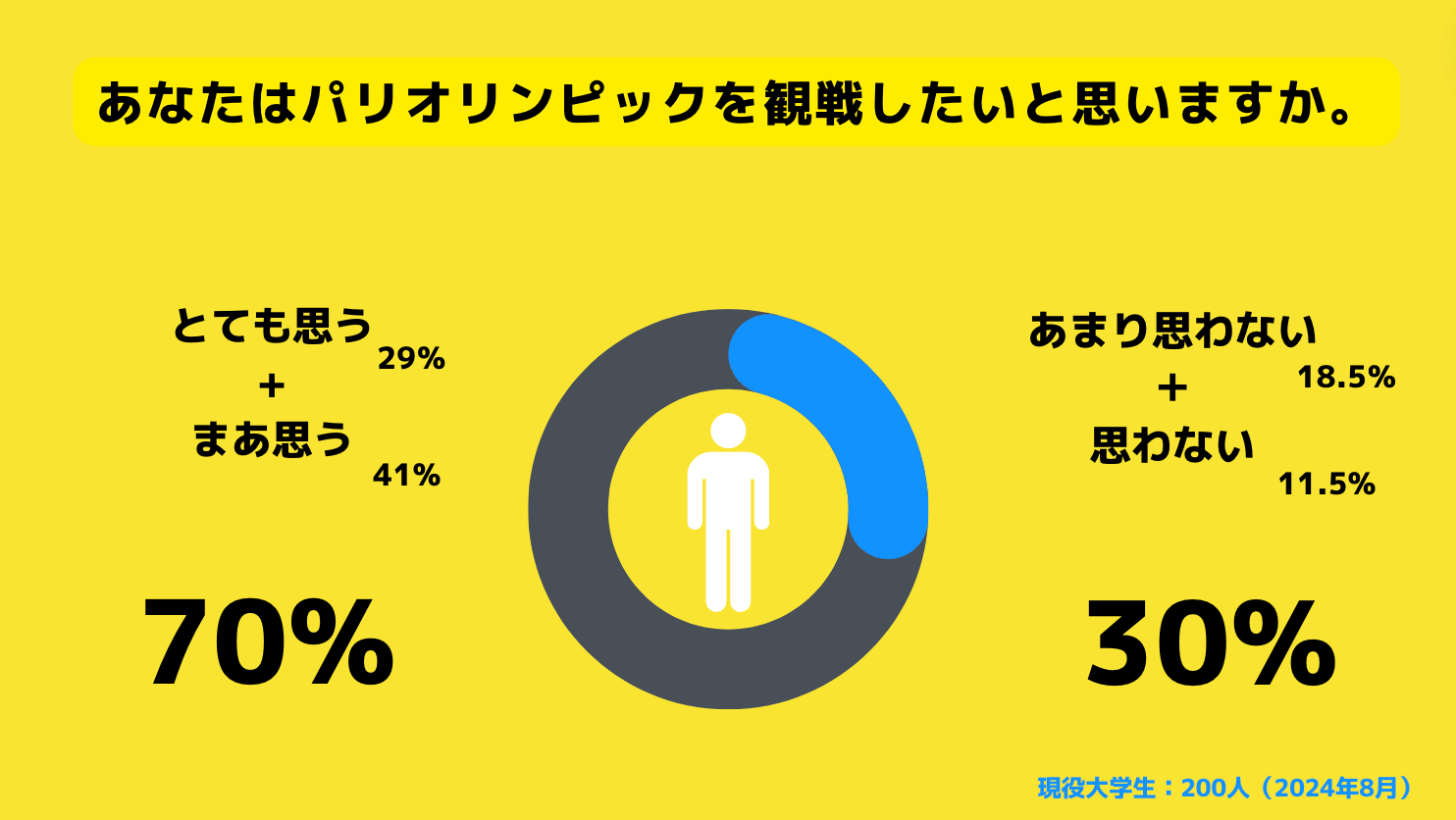 【Z世代のホンネ調査】現役大学生の30％がパリオリンピックに関心がないと回答。