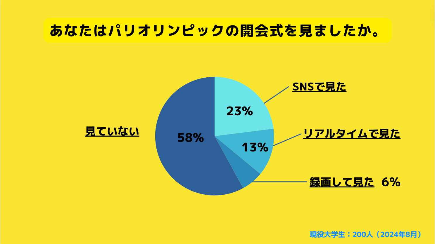 【Z世代のホンネ調査】現役大学生の30％がパリオリンピックに関心がないと回答。