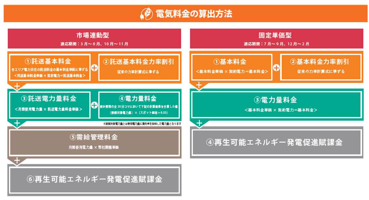 リミックスでんきより市場連動型と固定単価型を使い分ける新プラン「高圧ハイブリッドプラン」が新登場