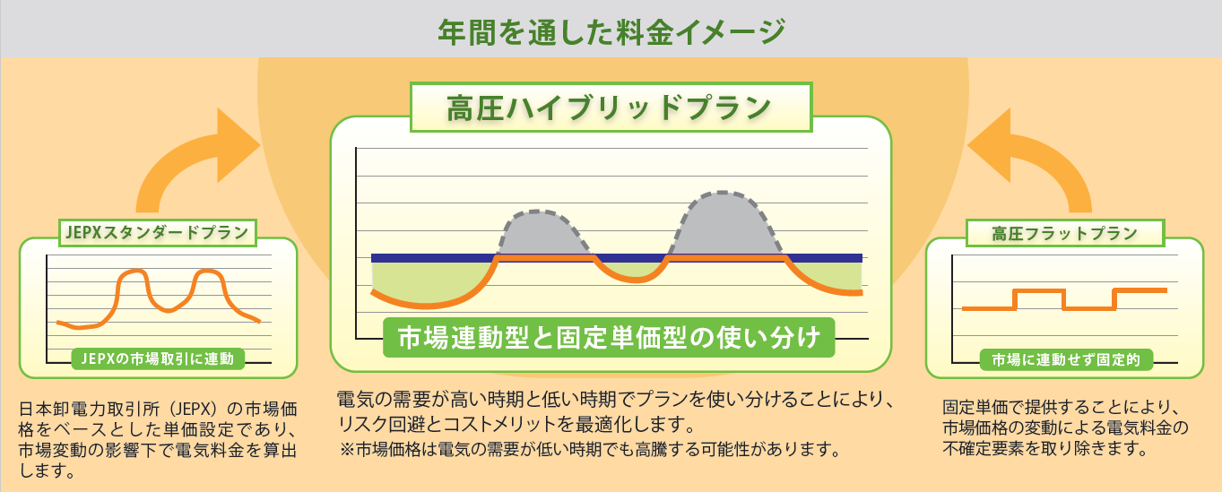 リミックスでんきより市場連動型と固定単価型を使い分ける新プラン「高圧ハイブリッドプラン」が新登場