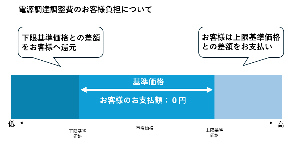 リミックスでんきが低圧需要家向け新プラン「Styleプラス B-FLAT」を提供開始