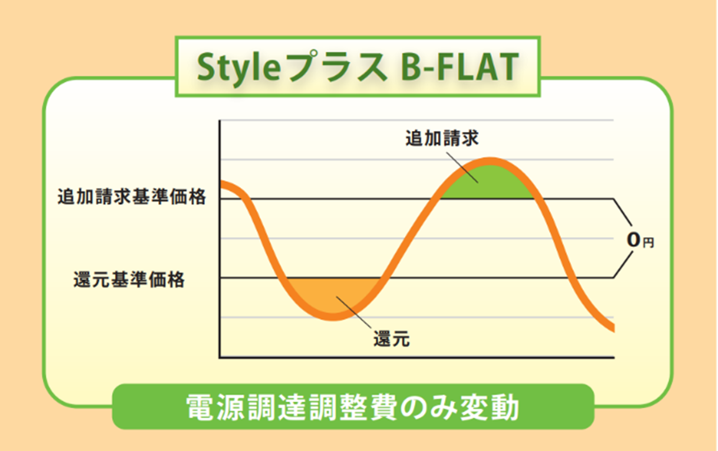 リミックスでんきが低圧需要家向け新プラン「Styleプラス B-FLAT」を提供開始