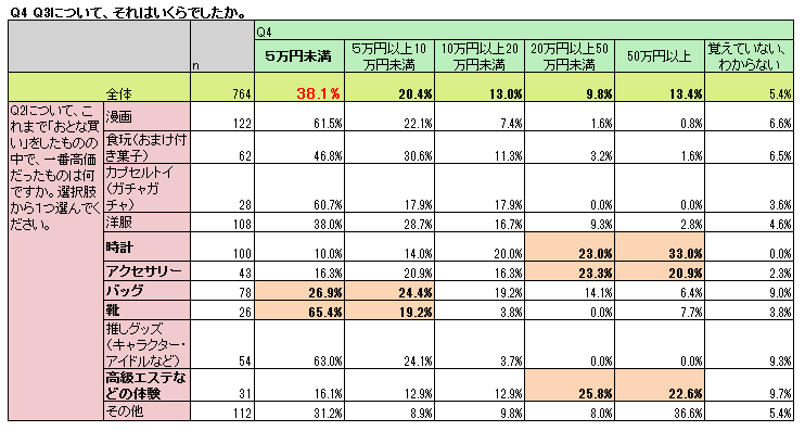 【おとなの実態調査第一弾！】「おとな買い」経験者は７割も！こんなものまでおとな買い！世間の「おとな」た...