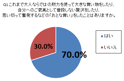 【おとなの実態調査第一弾！】「おとな買い」経験者は７割も！こんなものまでおとな買い！世間の「おとな」た...