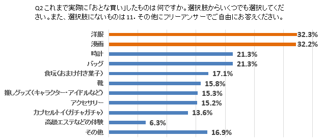 【おとなの実態調査第一弾！】「おとな買い」経験者は７割も！こんなものまでおとな買い！世間の「おとな」た...