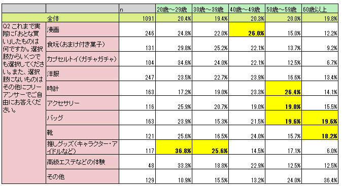 【おとなの実態調査第一弾！】「おとな買い」経験者は７割も！こんなものまでおとな買い！世間の「おとな」た...