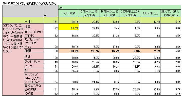 【おとなの実態調査第一弾！】「おとな買い」経験者は７割も！こんなものまでおとな買い！世間の「おとな」た...