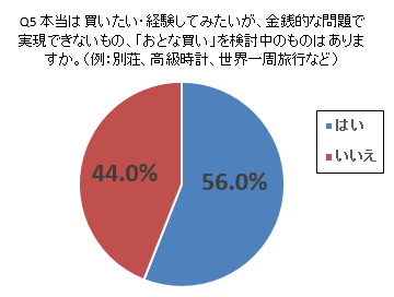 【おとなの実態調査第一弾！】「おとな買い」経験者は７割も！こんなものまでおとな買い！世間の「おとな」た...