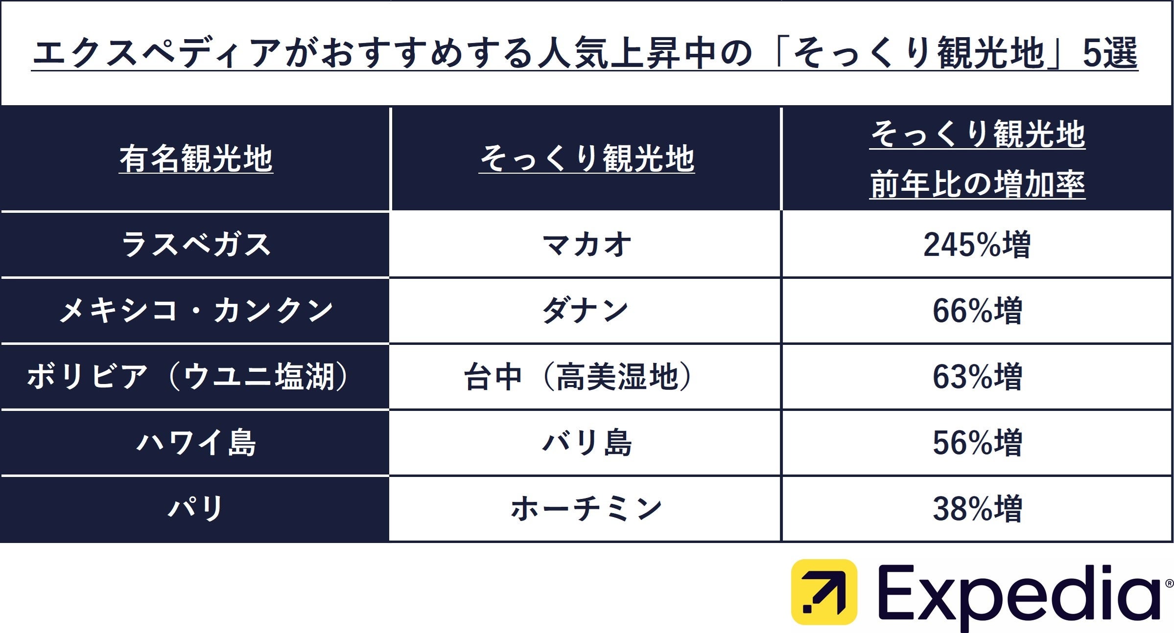 エクスペディア、シルバーウィークの海外旅行におすすめする近場で手頃な人気上昇中の「そっくり観光地」を発表