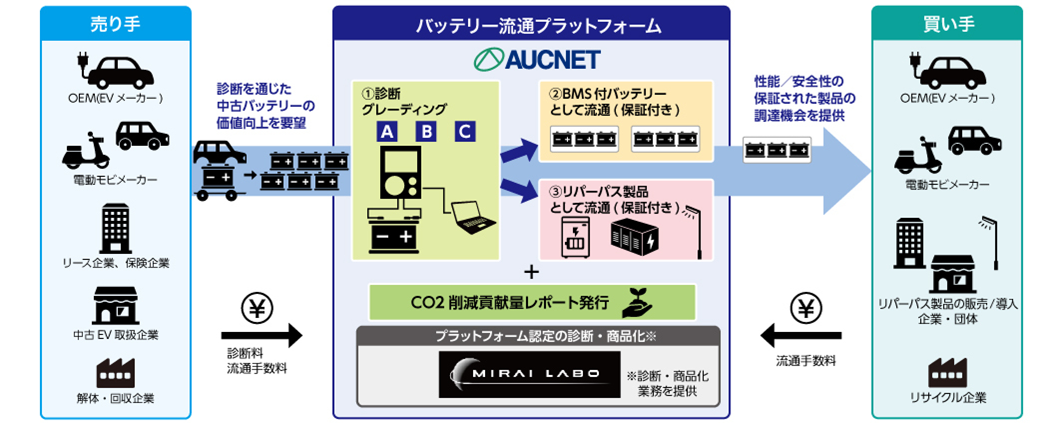 【ＭＩＲＡＩ－ＬＡＢＯ】使用済みEVバッテリーを活用したリパーパス製品流通プラットフォームを構築