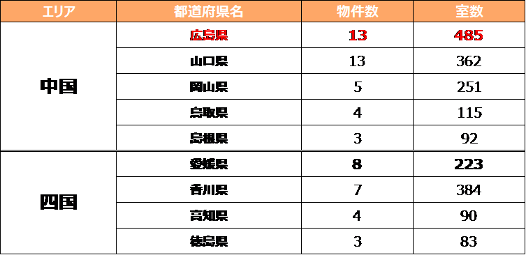 山口県山口市にて「ハローストレージ山口桜畠」がオープン！レンタルトランクルーム「ハローストレージ」が中...