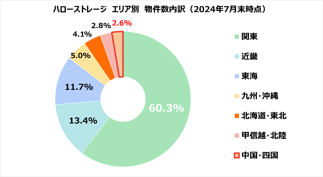 山口県山口市にて「ハローストレージ山口桜畠」がオープン！レンタルトランクルーム「ハローストレージ」が中...