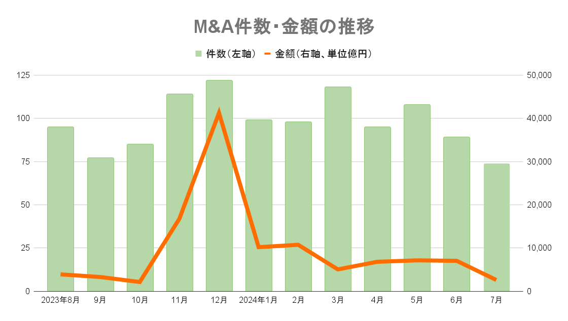 【７月M&Aレポート】前年同月と同じ74件　調剤大手のアインがFrancfranc買収