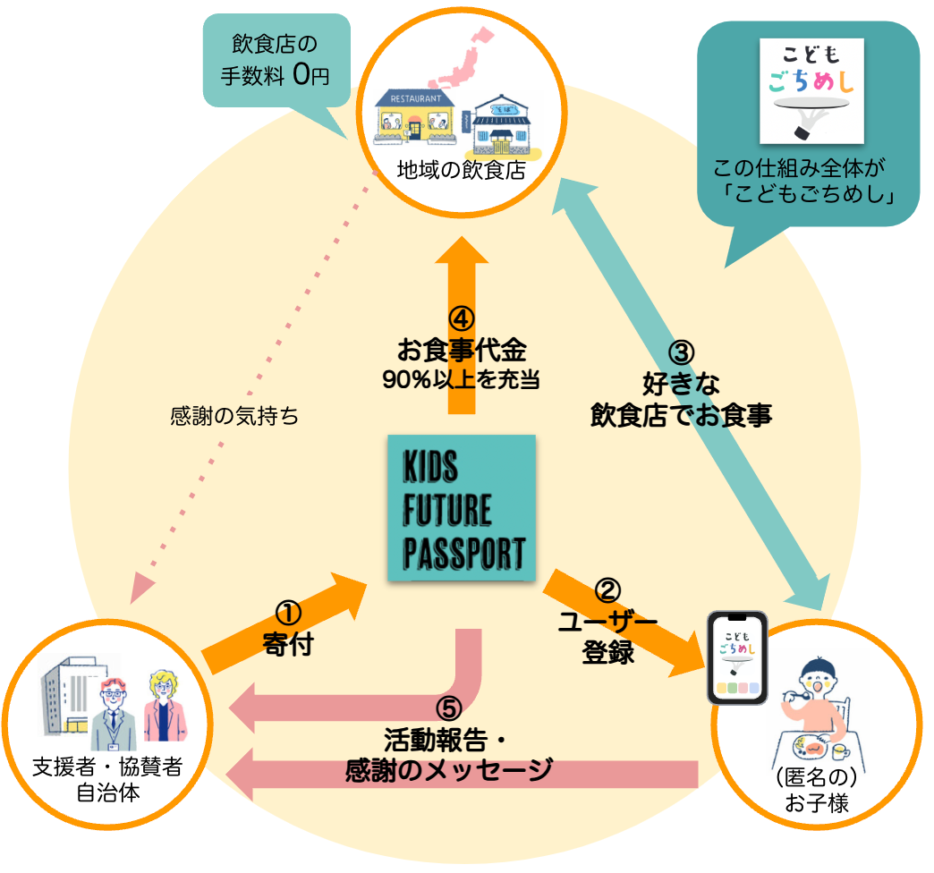 今夏、”子育て応援”を掲げる石井食品の「イシイのオンラインストア」にて子ども食堂”こどもごちめし”のサービ...